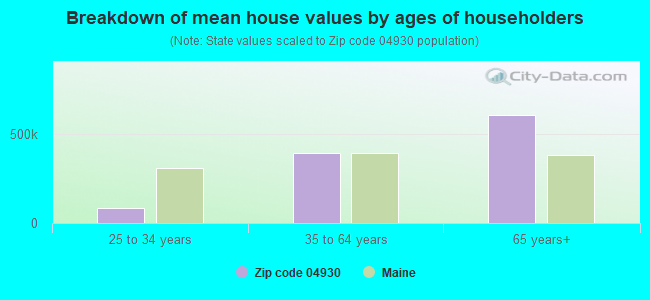 Breakdown of mean house values by ages of householders