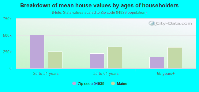 Breakdown of mean house values by ages of householders