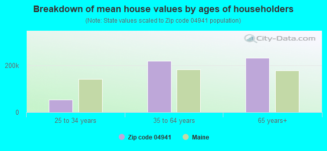 Breakdown of mean house values by ages of householders