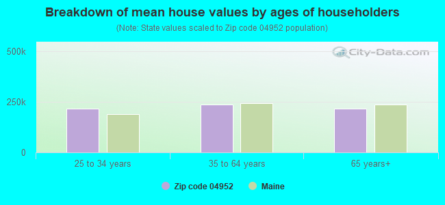 Breakdown of mean house values by ages of householders