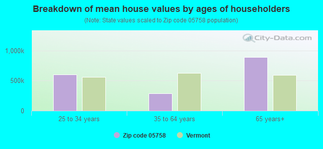 Breakdown of mean house values by ages of householders