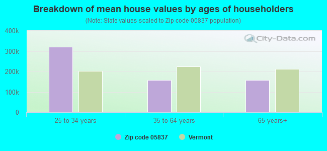 Breakdown of mean house values by ages of householders