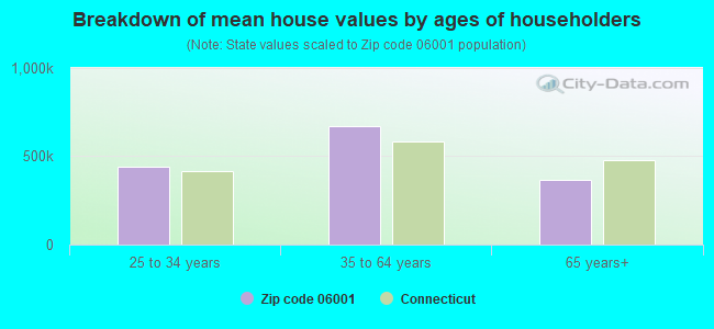 Breakdown of mean house values by ages of householders