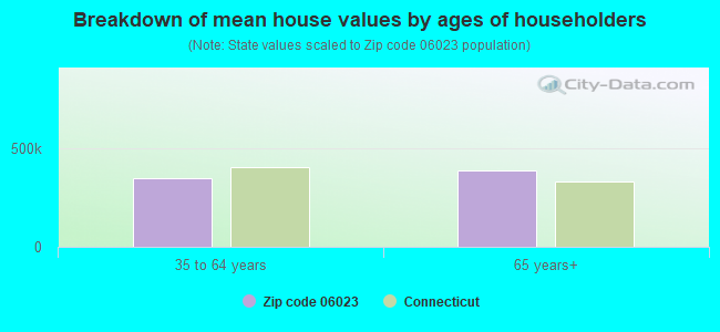 Breakdown of mean house values by ages of householders