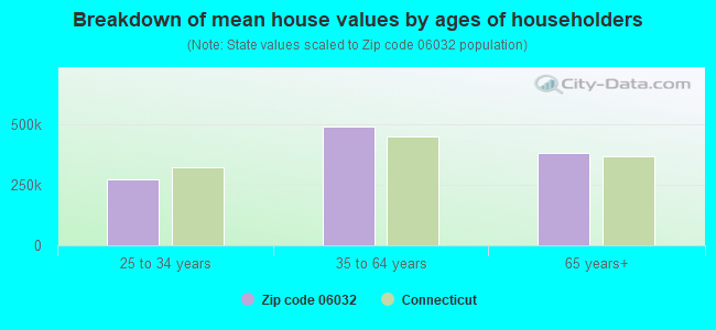 Breakdown of mean house values by ages of householders