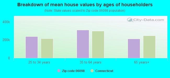 Breakdown of mean house values by ages of householders