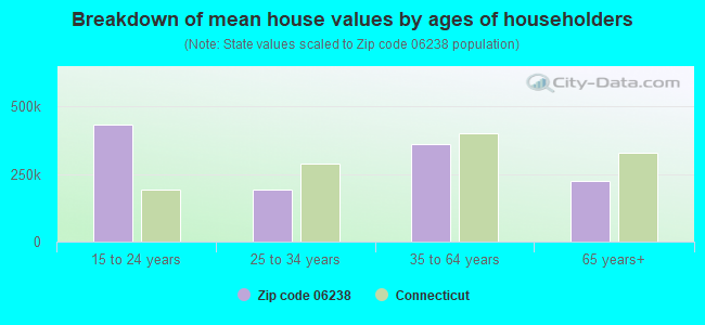 Breakdown of mean house values by ages of householders