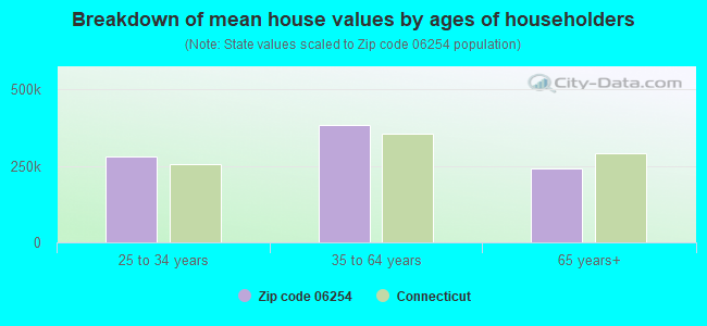 Breakdown of mean house values by ages of householders