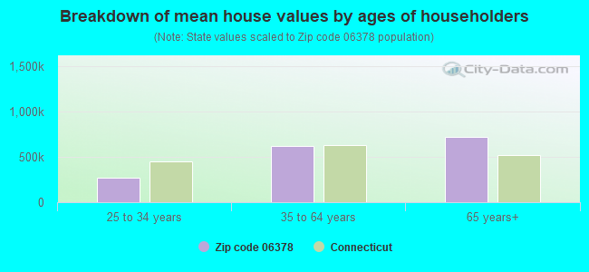 Breakdown of mean house values by ages of householders