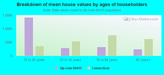 Breakdown of mean house values by ages of householders