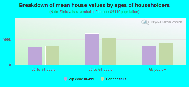 Breakdown of mean house values by ages of householders