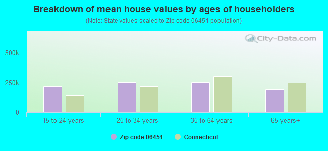 Breakdown of mean house values by ages of householders