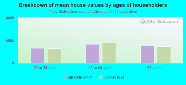 Breakdown of mean house values by ages of householders