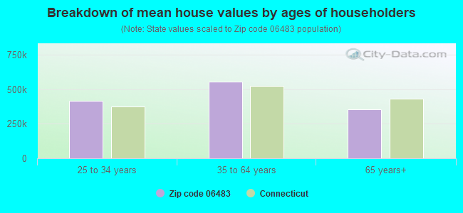 Breakdown of mean house values by ages of householders