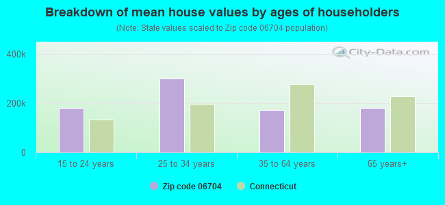 Breakdown of mean house values by ages of householders