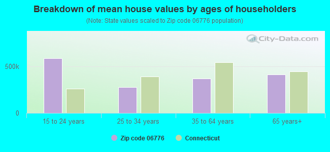 Breakdown of mean house values by ages of householders