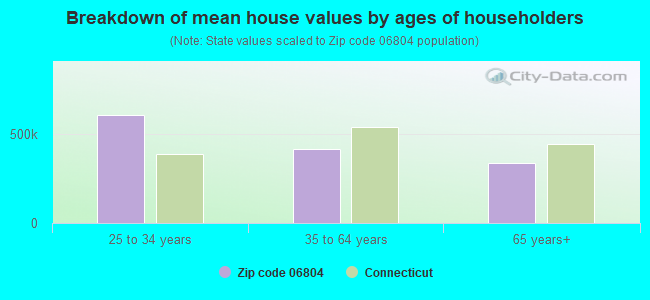 Breakdown of mean house values by ages of householders