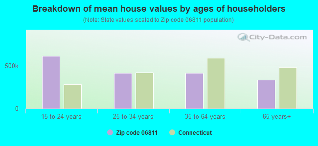 Breakdown of mean house values by ages of householders