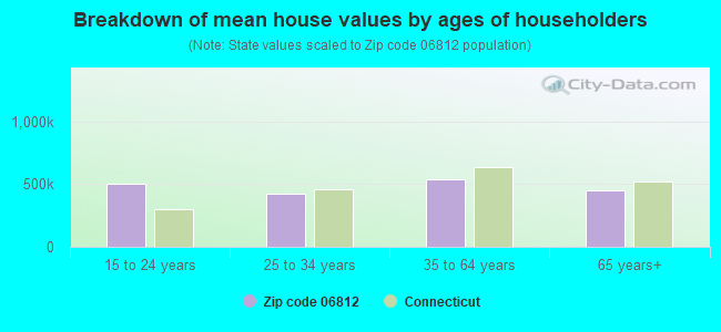 Breakdown of mean house values by ages of householders