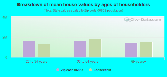 Breakdown of mean house values by ages of householders