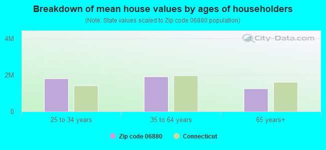 Breakdown of mean house values by ages of householders