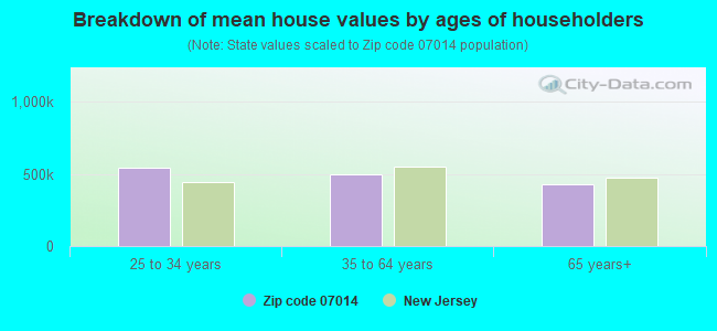 Breakdown of mean house values by ages of householders