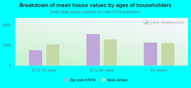 Breakdown of mean house values by ages of householders