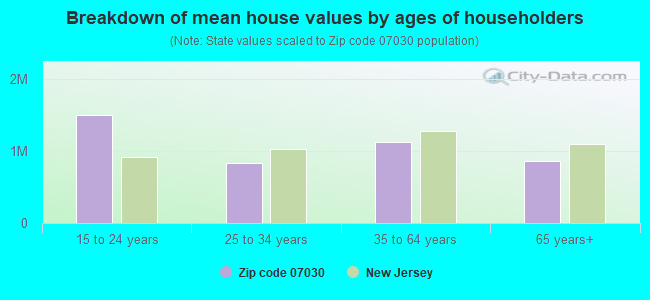 Breakdown of mean house values by ages of householders