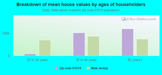 Breakdown of mean house values by ages of householders