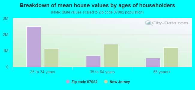 Breakdown of mean house values by ages of householders