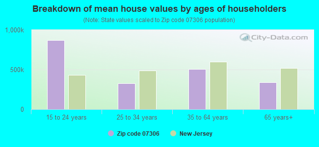 Breakdown of mean house values by ages of householders