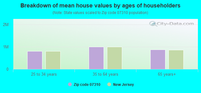 Breakdown of mean house values by ages of householders