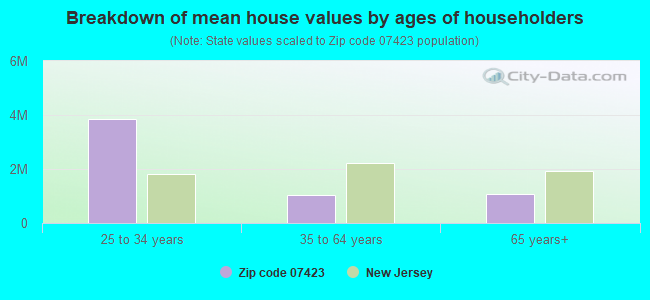 Breakdown of mean house values by ages of householders