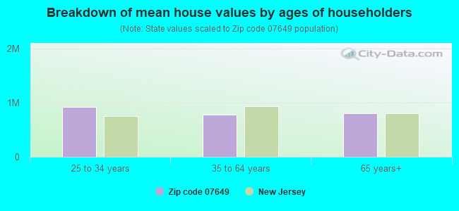 Breakdown of mean house values by ages of householders