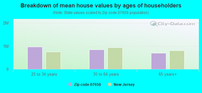 Breakdown of mean house values by ages of householders