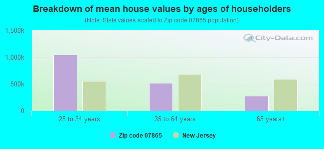 Breakdown of mean house values by ages of householders