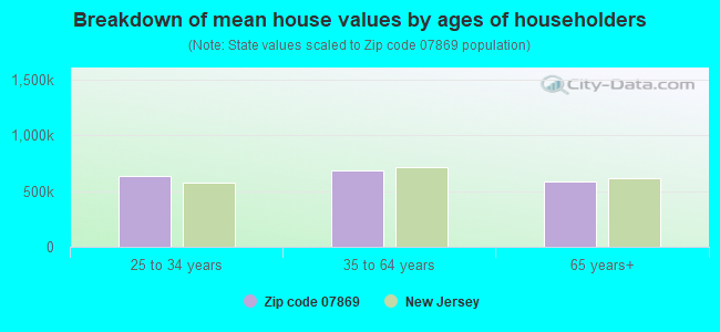 Breakdown of mean house values by ages of householders