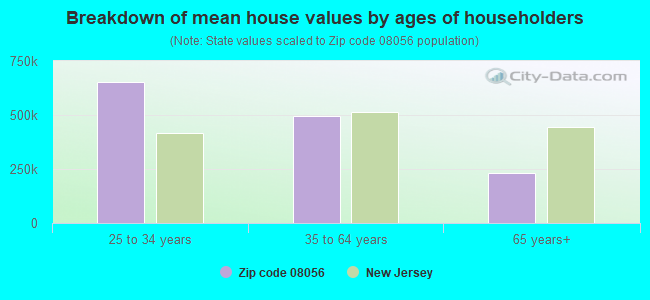 Breakdown of mean house values by ages of householders