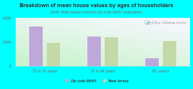 Breakdown of mean house values by ages of householders