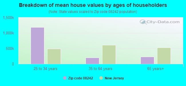 Breakdown of mean house values by ages of householders