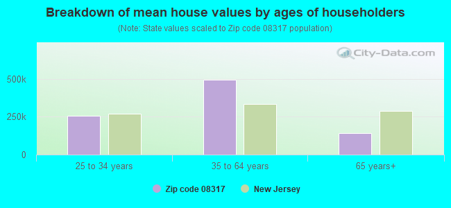 Breakdown of mean house values by ages of householders