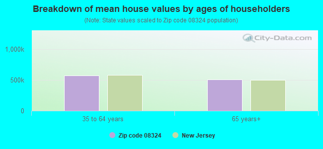 Breakdown of mean house values by ages of householders