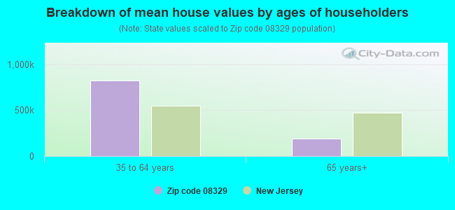 Breakdown of mean house values by ages of householders