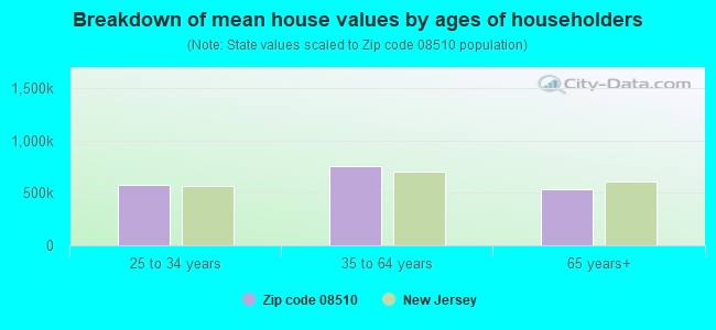 Breakdown of mean house values by ages of householders