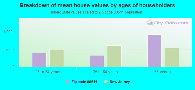 Breakdown of mean house values by ages of householders