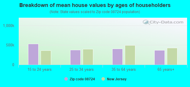 Breakdown of mean house values by ages of householders