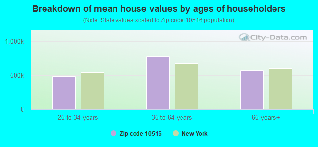 Breakdown of mean house values by ages of householders