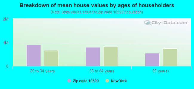 Breakdown of mean house values by ages of householders