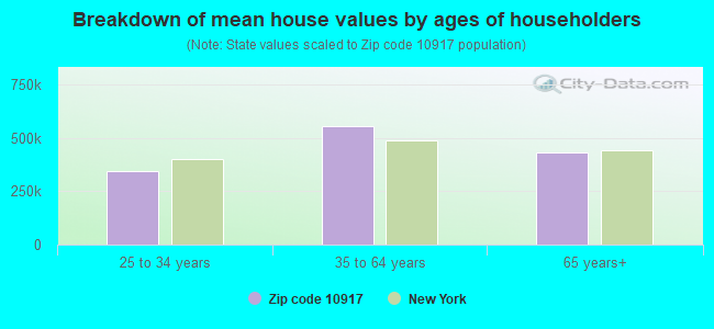 Breakdown of mean house values by ages of householders