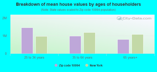 Breakdown of mean house values by ages of householders